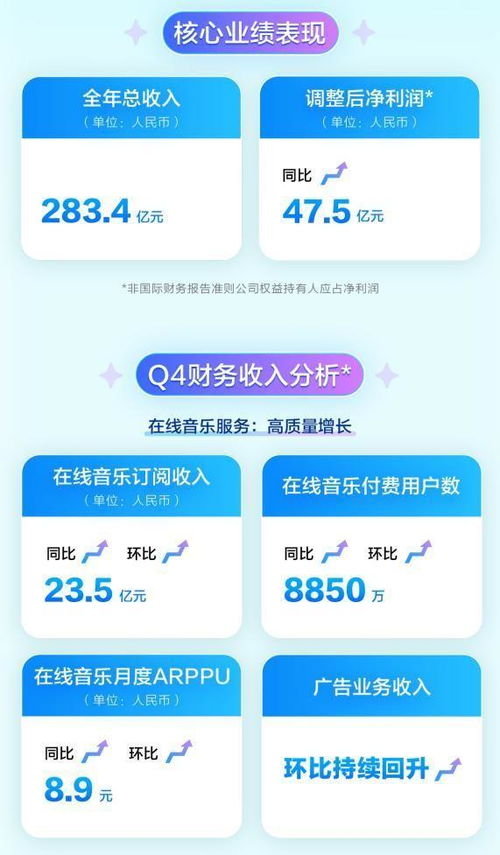 騰訊音樂2022Q4財(cái)報(bào) 以品質(zhì)內(nèi)容與服務(wù)提質(zhì)增效，引領(lǐng)數(shù)字音樂產(chǎn)業(yè)高質(zhì)量發(fā)展